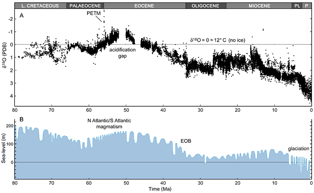 Seafloor d18O from Late Cretaceous to present compared with sea-level